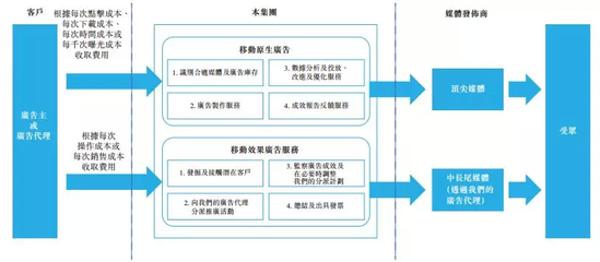 輝煌明天科技 移動(dòng)廣告行業(yè)落伍的新兵？——科技中介服務(wù)視角的審視